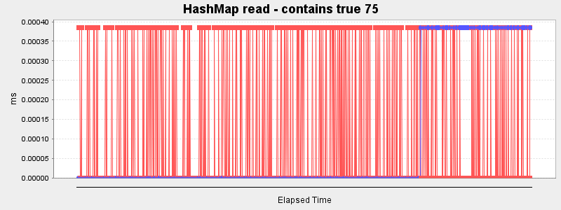 HashMap read - contains true 75